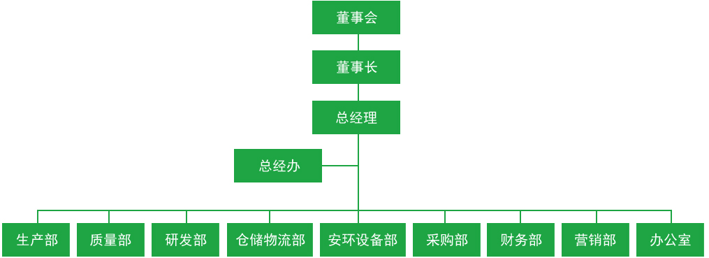 组织架构